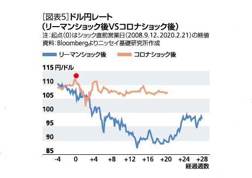 [図表5]ドル円レート(リーマンショック後vsコロナショック後)