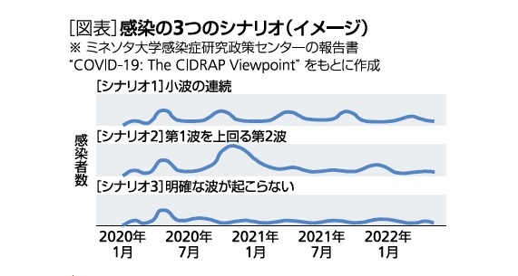 [図表]感染の３つのシナリオ(イメージ)