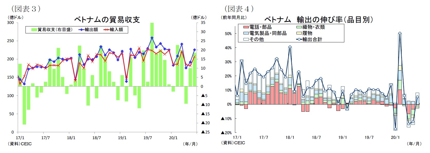 （図表３）ベトナムの貿易収支/（図表４）ベトナム輸出の伸び率（品目別）