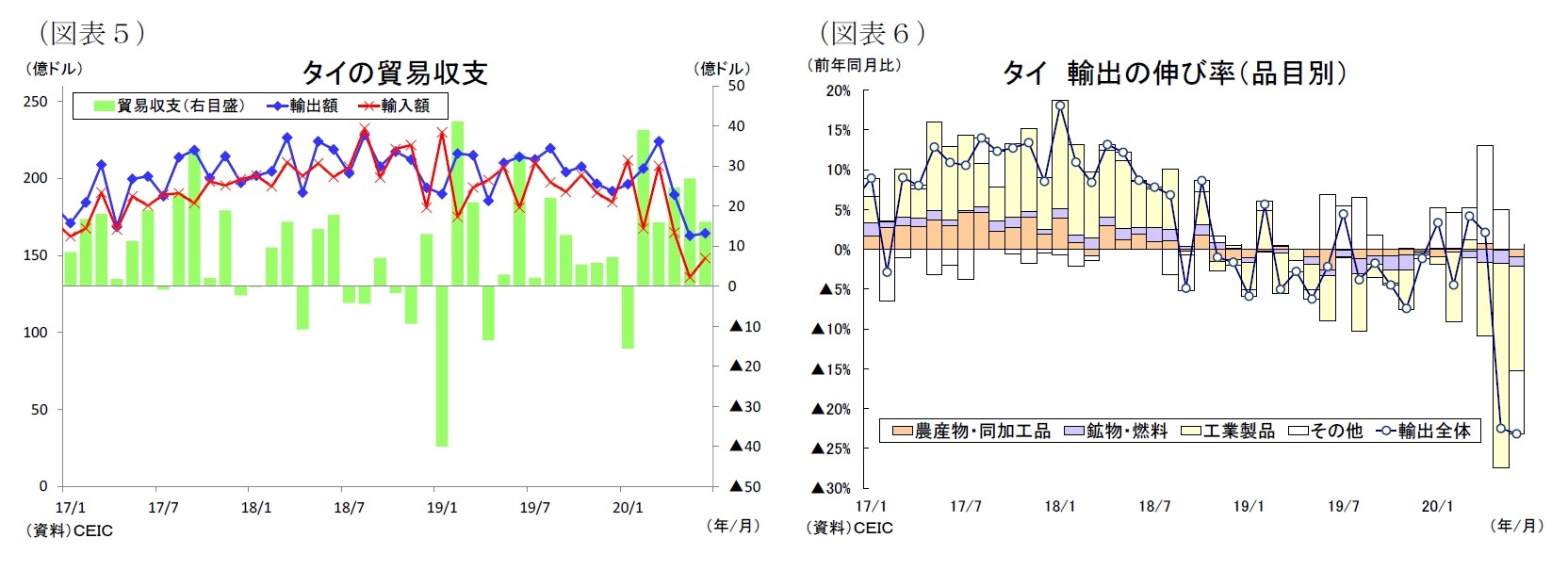 （図表５）タイの貿易収支/（図表６）タイ輸出の伸び率（品目別）