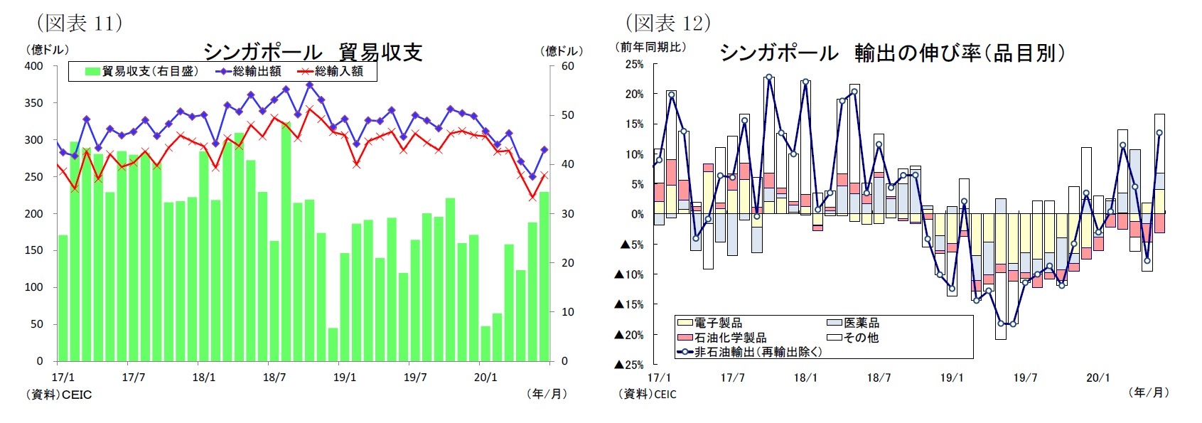 （図表11）シンガポール貿易収支/（図表12）シンガポール輸出の伸び率（品目別）