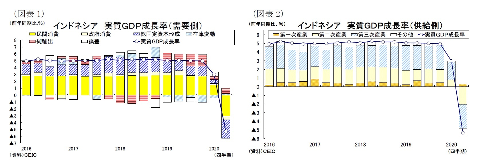 （図表1）インドネシア実質ＧＤＰ成長率（需要側）/（図表2）インドネシア 実質ＧＤＰ成長率（供給側）