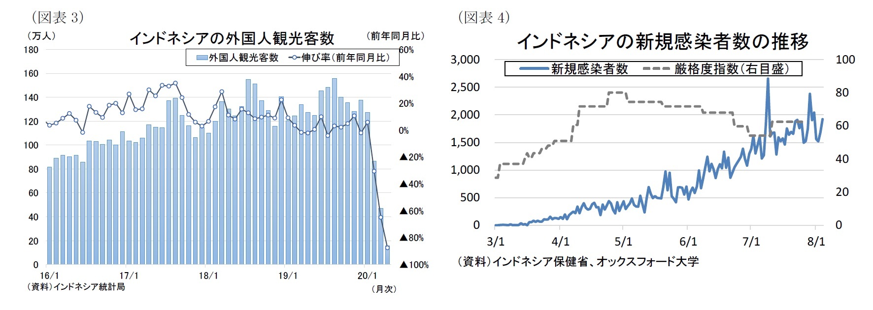 （図表3）インドネシアの外国人観光客数/（図表4）インドネシアの新規感染者数の推移