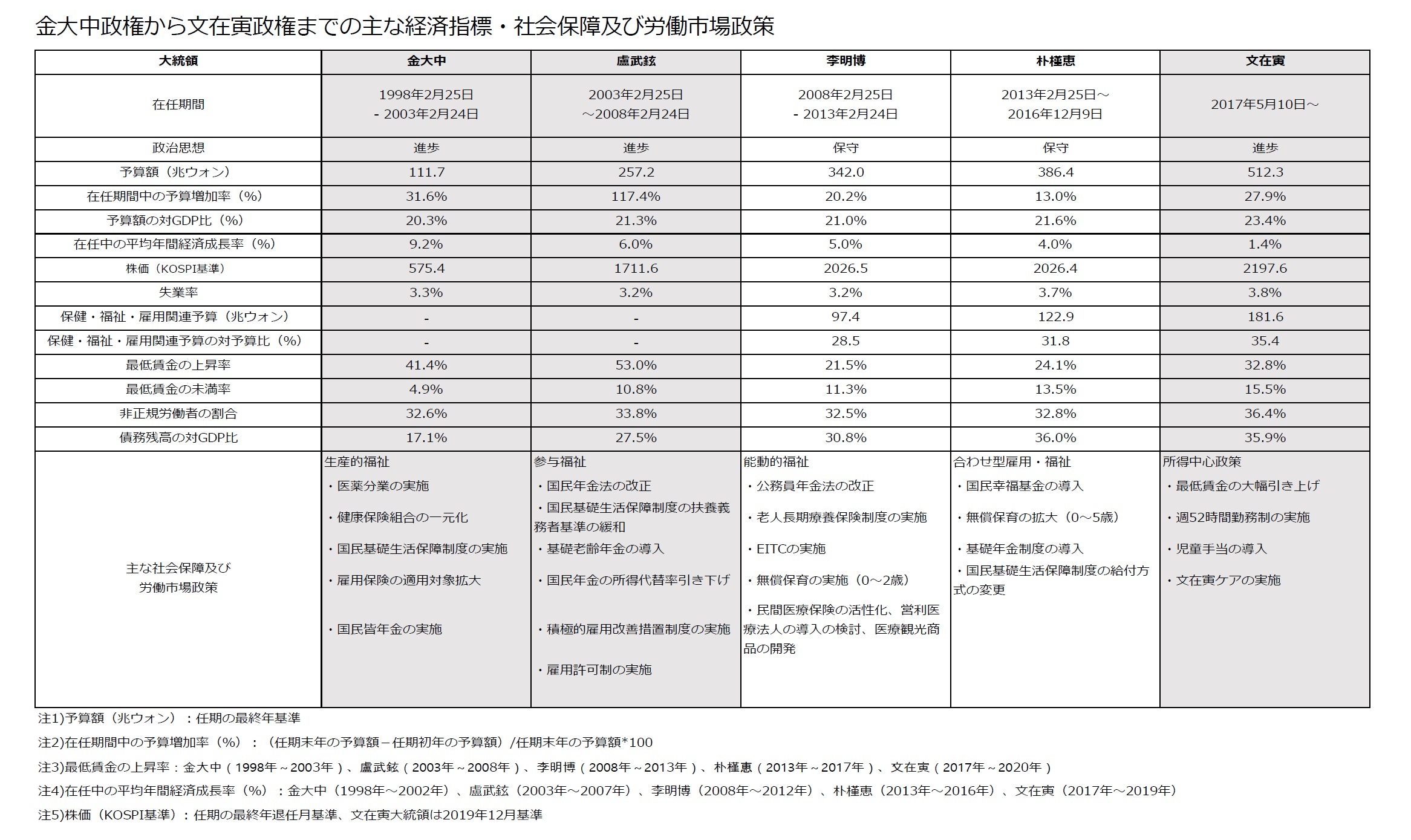 金大中政権から文在寅政権までの主な経済指標・社会保障及び労働市場政策