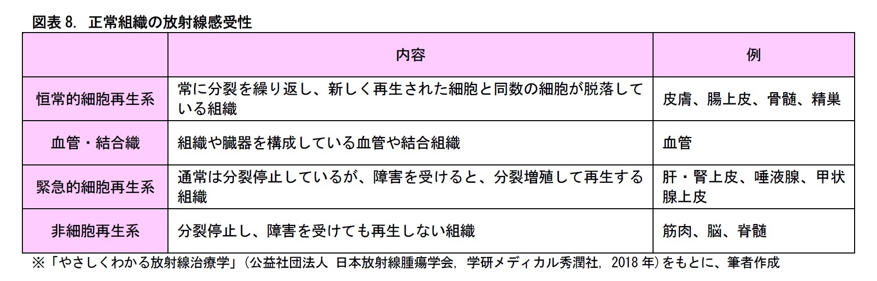 図表8. 正常組織の放射線感受性