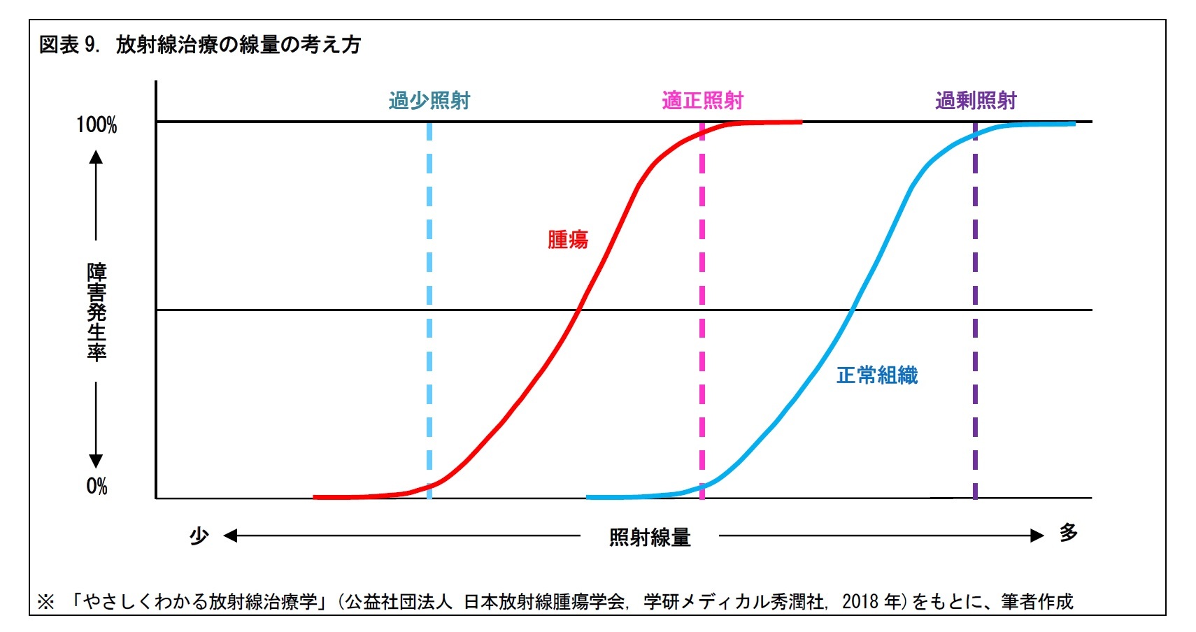 図表9. 放射線治療の線量の考え方