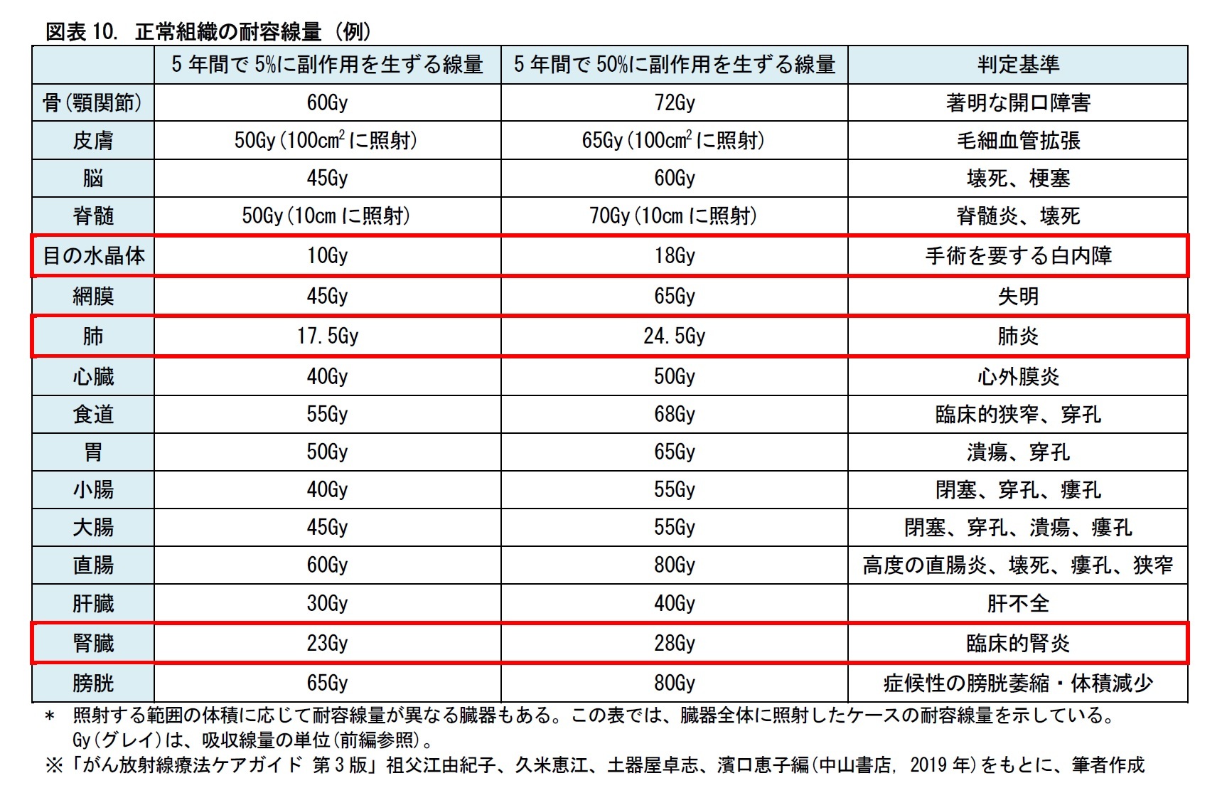 図表10. 正常組織の耐容線量 (例)