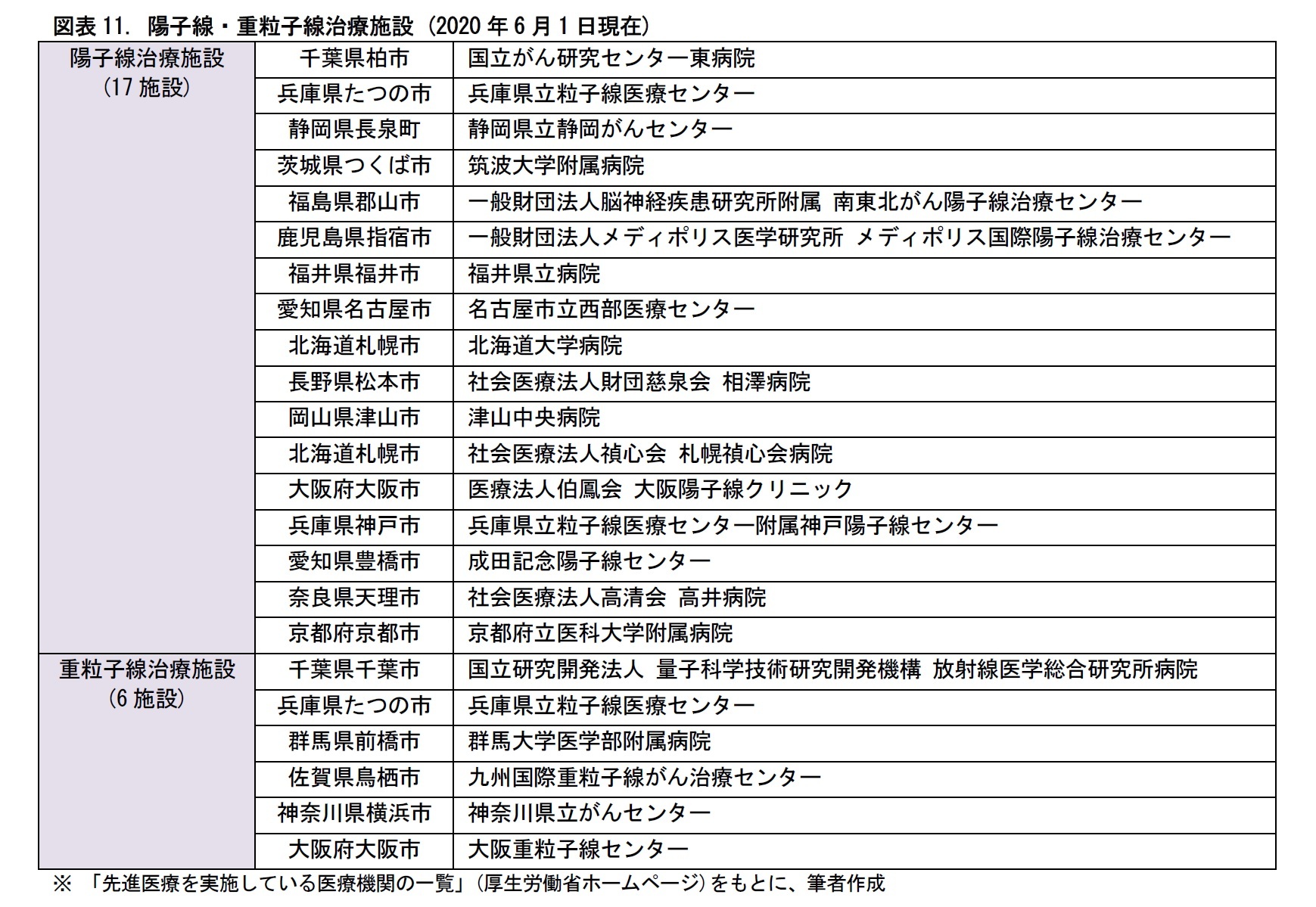 図表11. 陽子線・重粒子線治療施設 (2020 年6 月1 日現在)