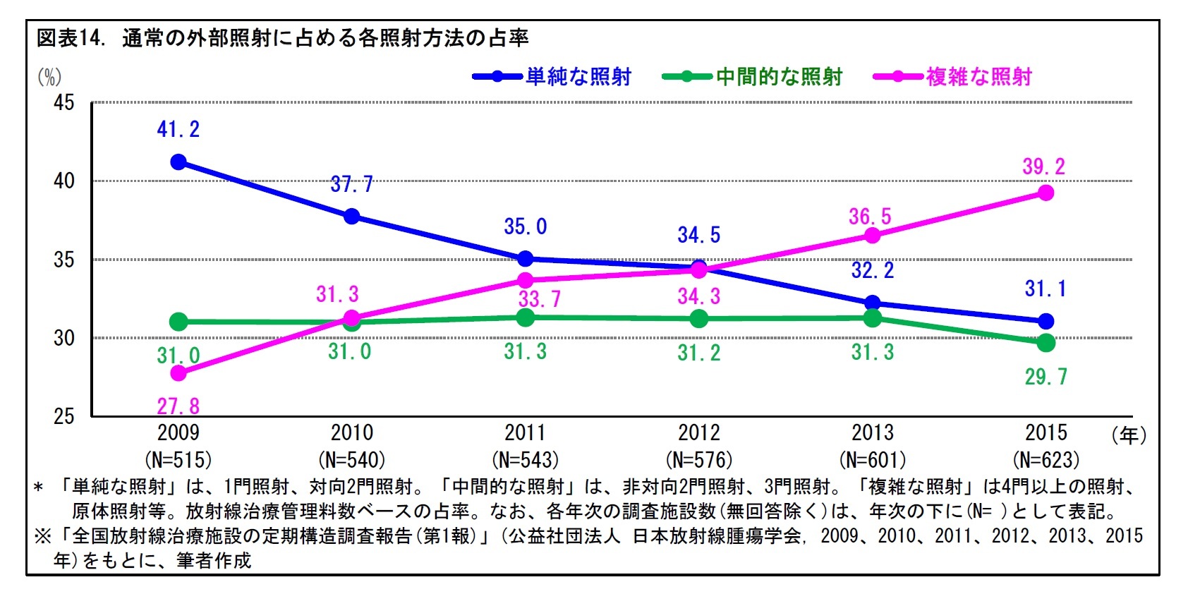図表14. 通常の外部照射に占める各照射方法の占率