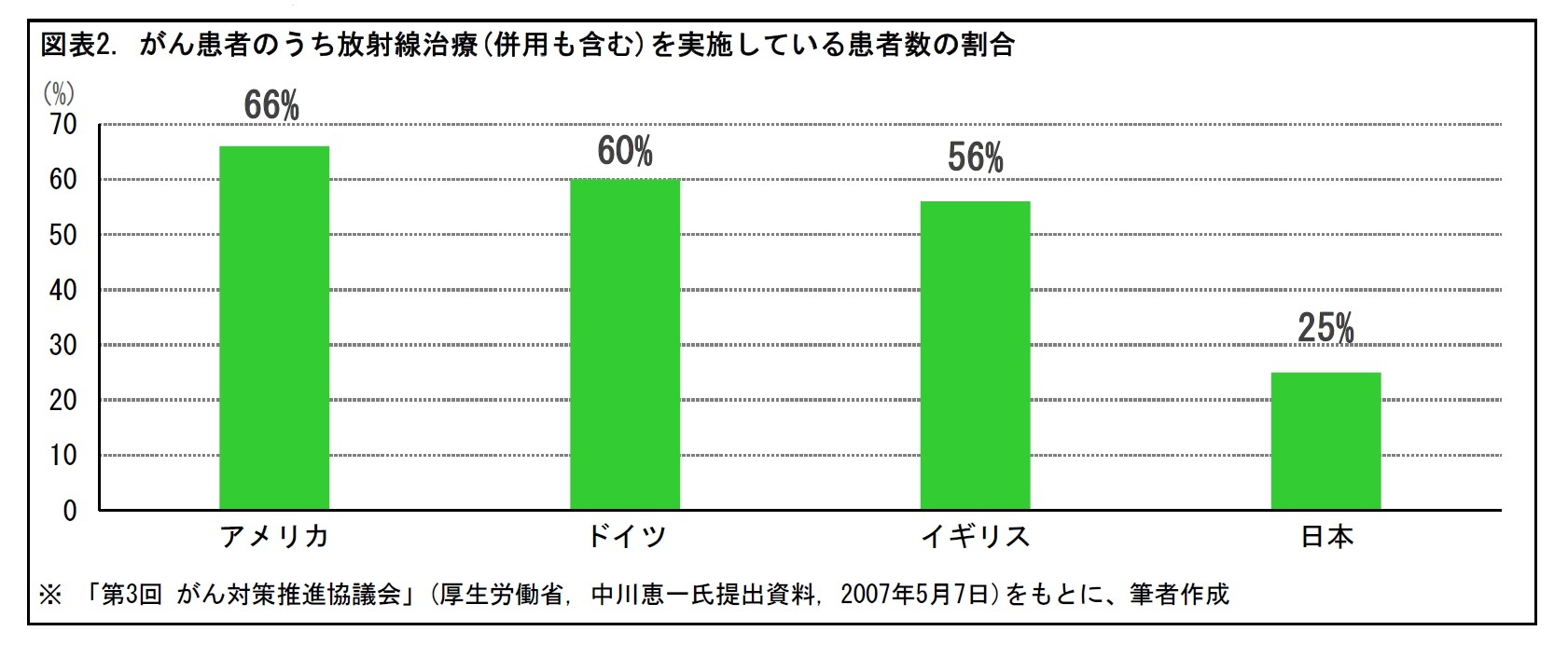 図表2. がん患者のうち放射線治療(併用も含む)を実施している患者数の割合