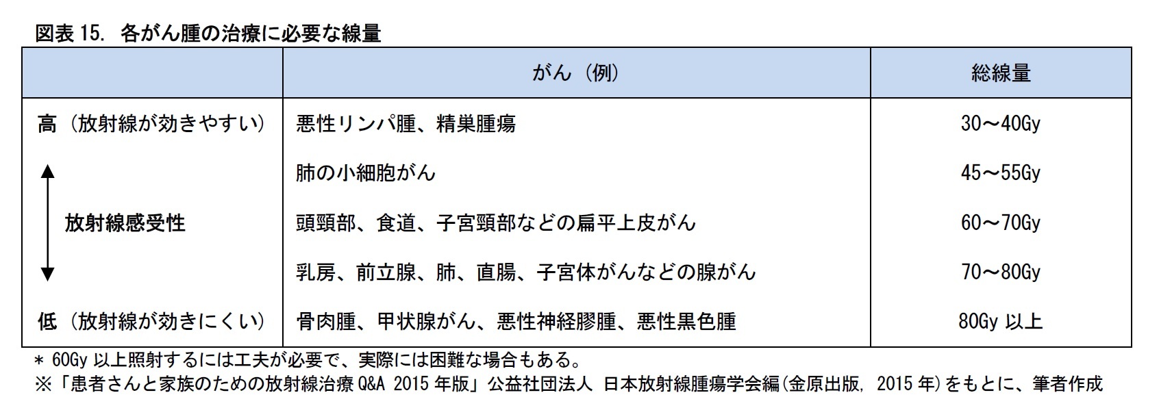 図表15. 各がん腫の治療に必要な線量