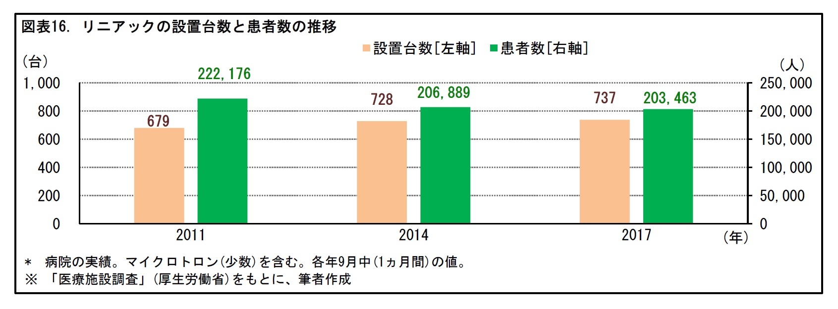 図表16. リニアックの設置台数と患者数の推移