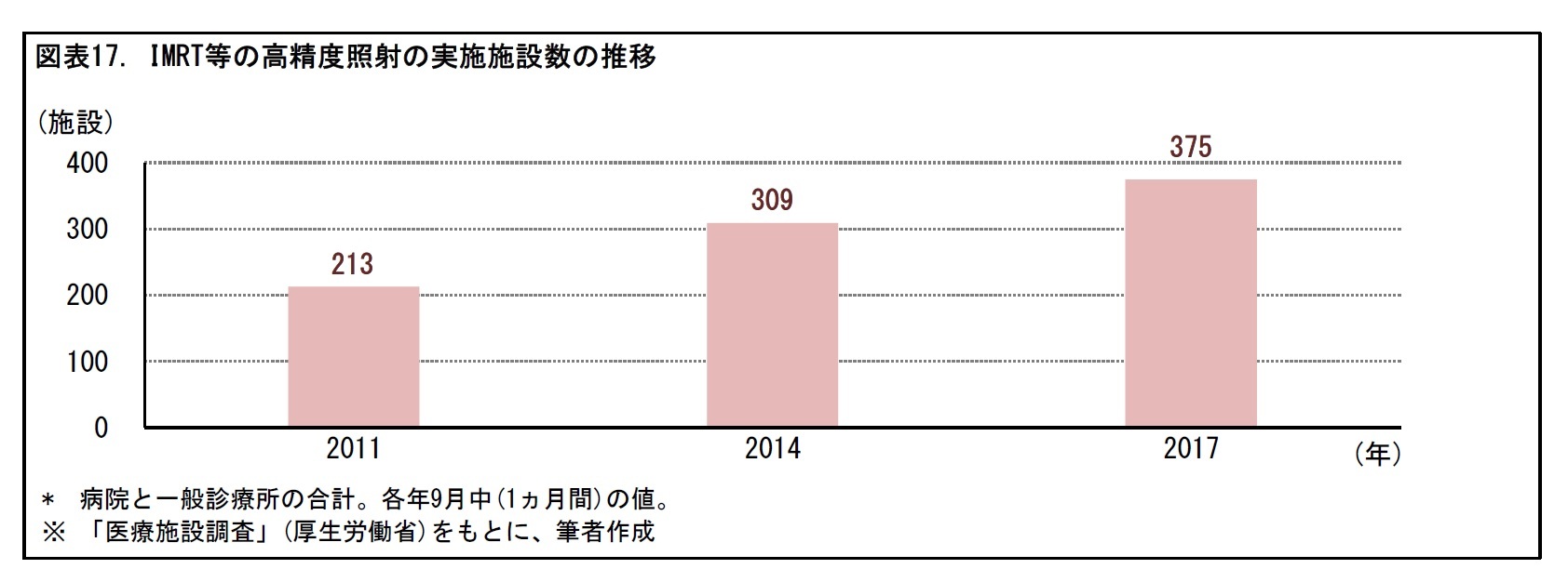 図表17. IMRT等の高精度照射の実施施設数の推移