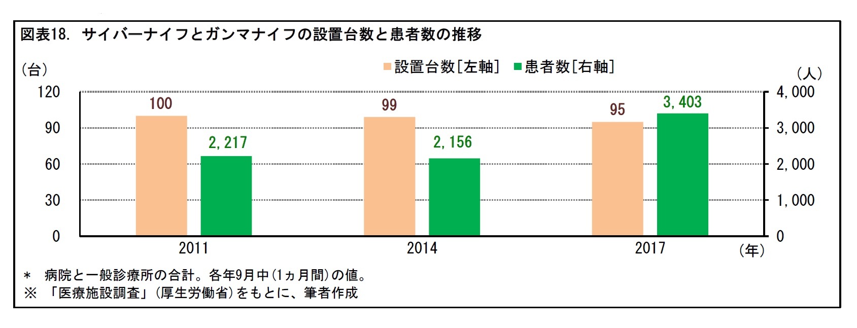 図表18. サイバーナイフとガンマナイフの設置台数と患者数の推移