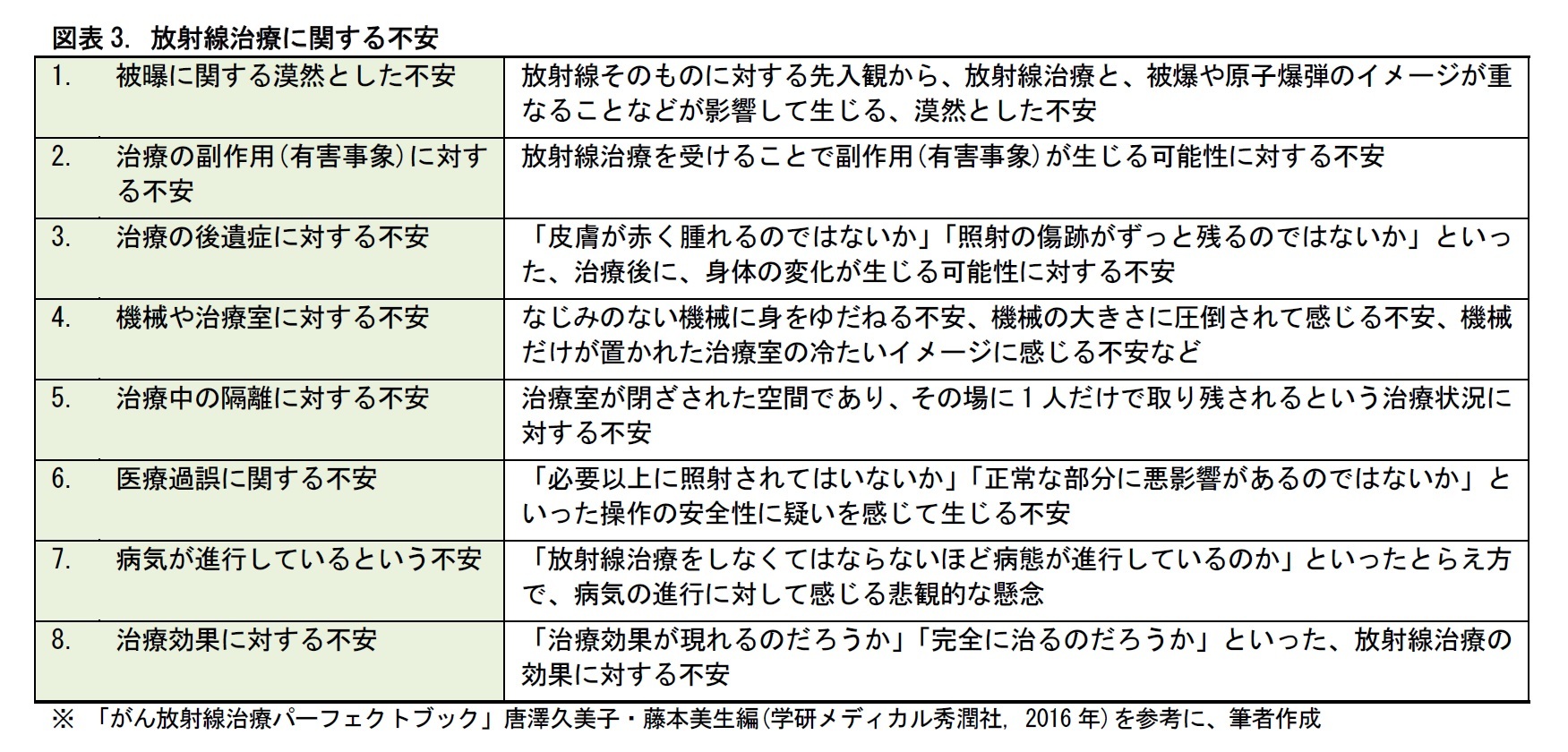 図表3. 放射線治療に関する不安