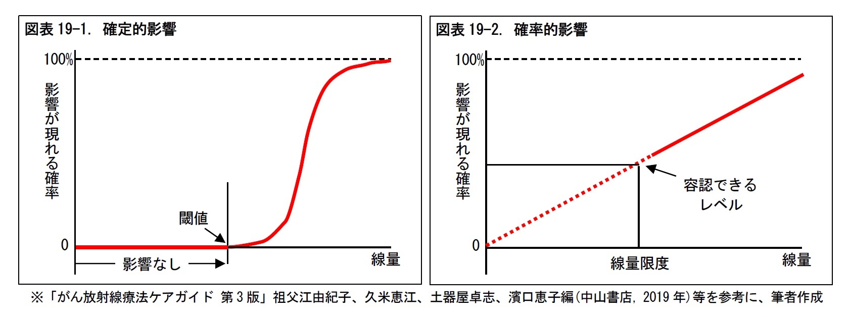 図表19-1. 確定的影響/図表19-2. 確率的影響