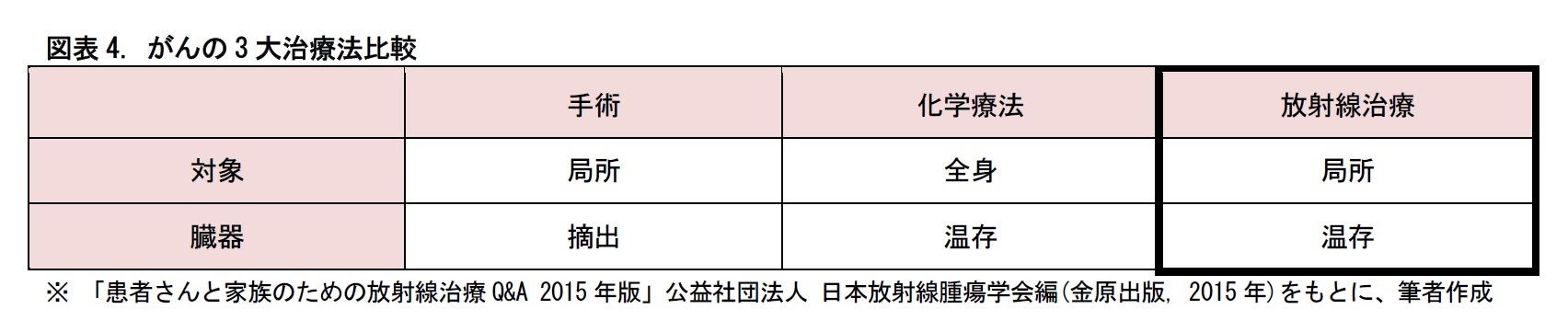 図表4. がんの3 大治療法比較