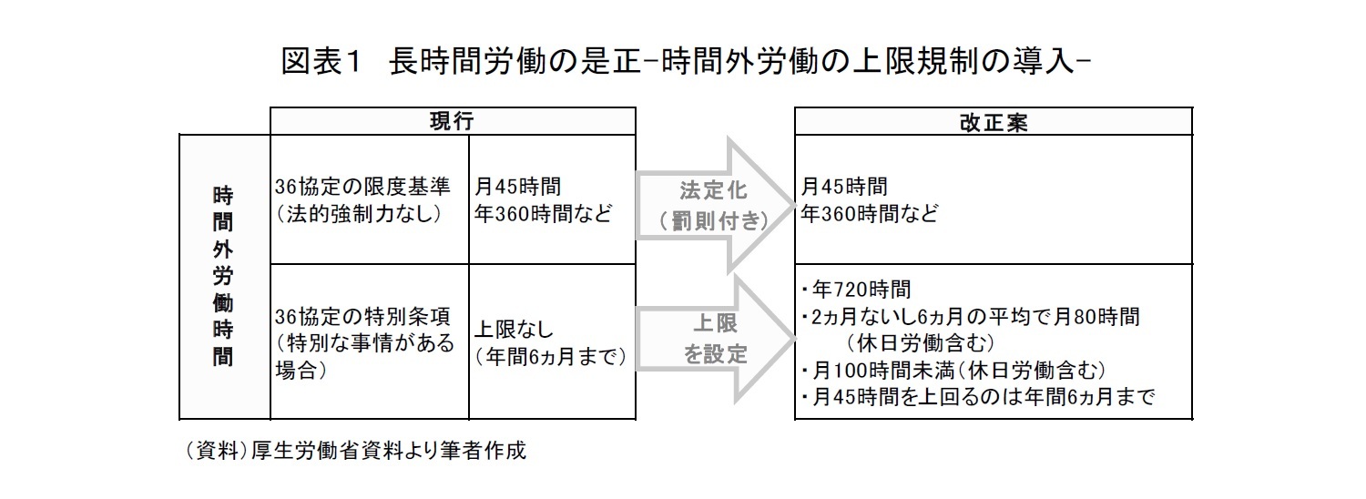 図表1 長時間労働の是正-時間外労働の上限規制の導入