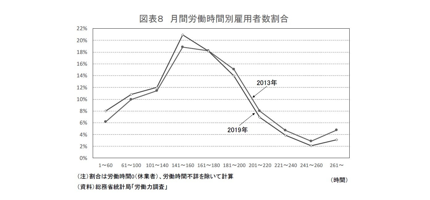 図表8 月間労働時間別雇用者数割合