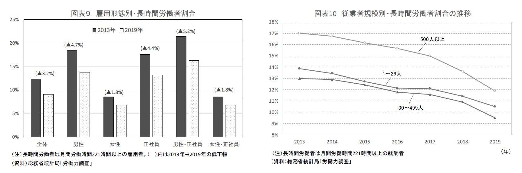 図表9 雇用形態別・長時間労働者割合/図表10 従業者規模別・長時間労働者割合の推移