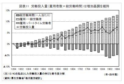 図表11 労働投入量（雇用者数×総労働時間）は増加基調を維持