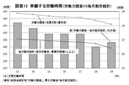 図表12 乖離する労働時間（労働力調査VS毎月勤労統計）