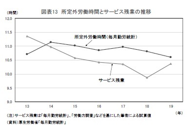 図表13 所定外労働時間とサービス残業の推移