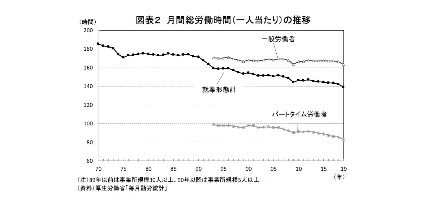 図表２ 月間総労働時間（一人当たり）の推移