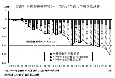 図表３ 月間総労働時間（一人当たり）の変化の寄与度分解