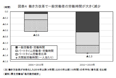 図表４ 働き方改革で一般労働者の労働時間が大きく減少
