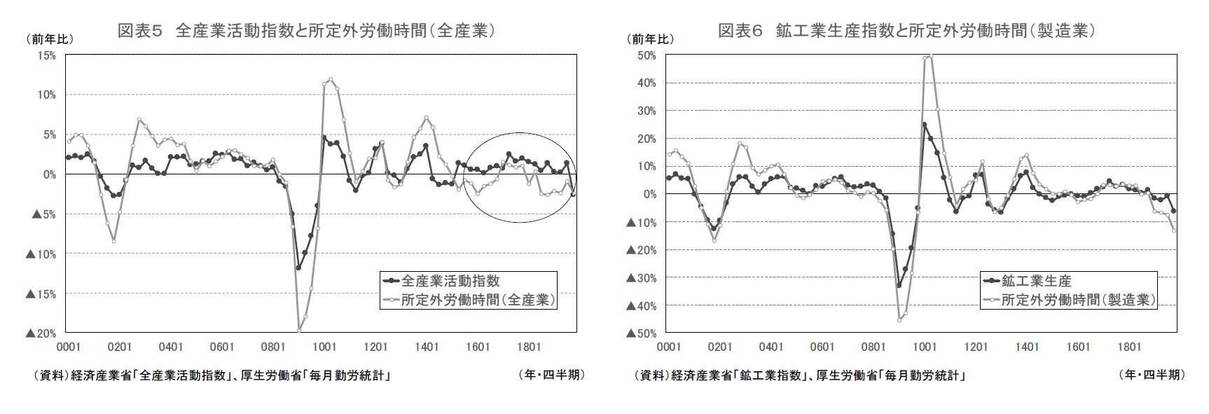 図表5 全産業活動指数と所定外労働時間(全産業)/図表6 鉱工業生産指数と所定外労働時間(製造業)