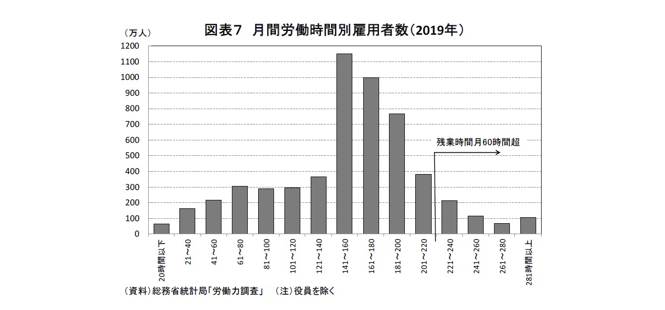 図表７ 月間労働時間別雇用者数（2019年 ）