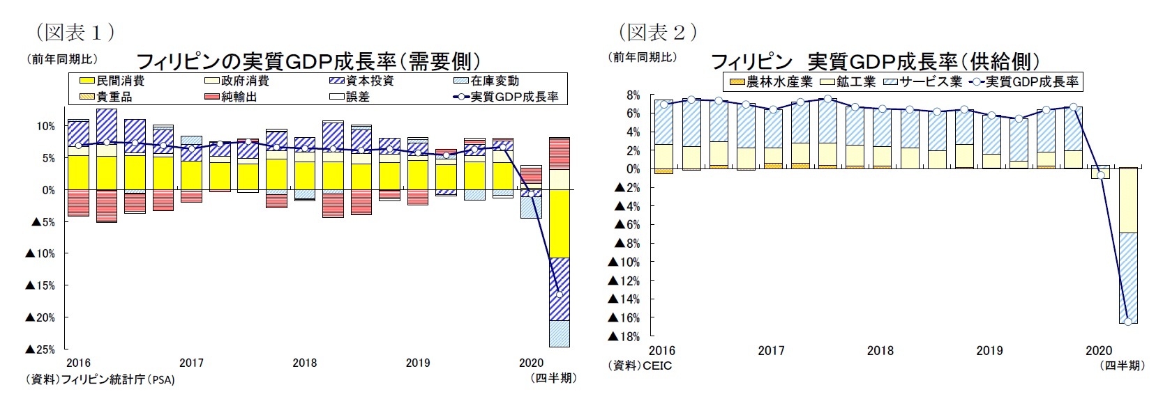 （図表１）フィリピンの実質ＧＤＰ成長率（需要側）/（図表２）フィリピン 実質ＧＤＰ成長率（供給側）