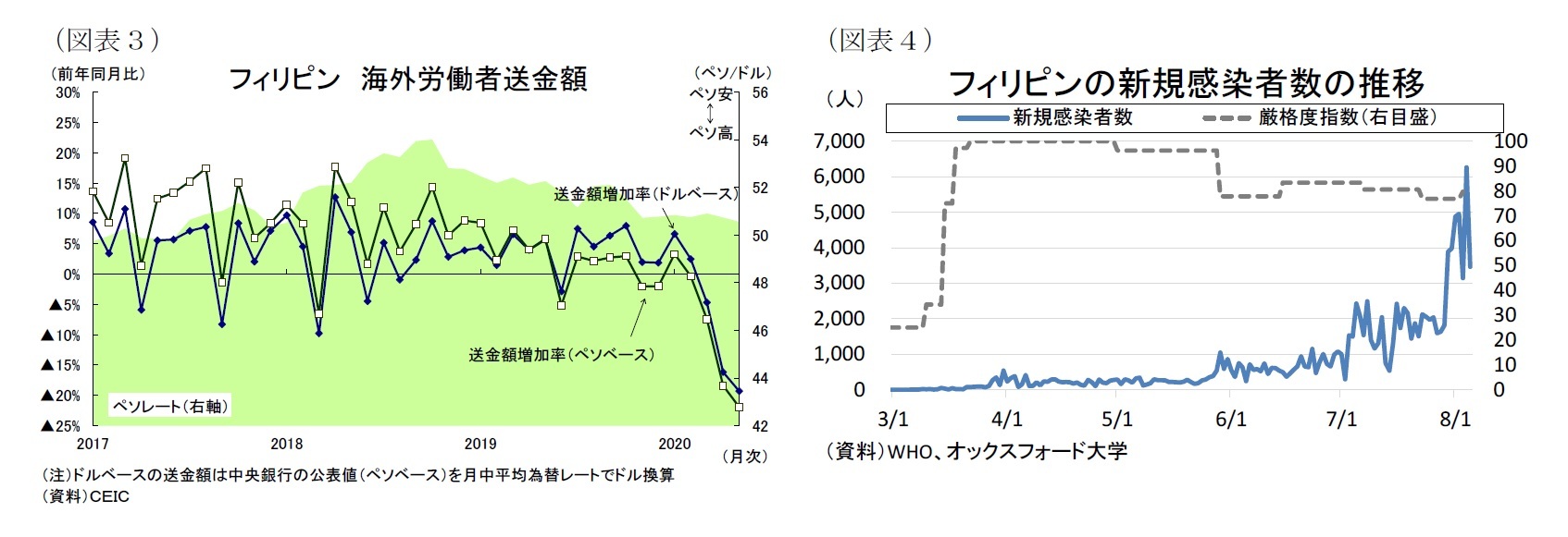 （図表３）フィリピン 海外労働者送金額/（図表４）フィリピンの新規感染者数の推移