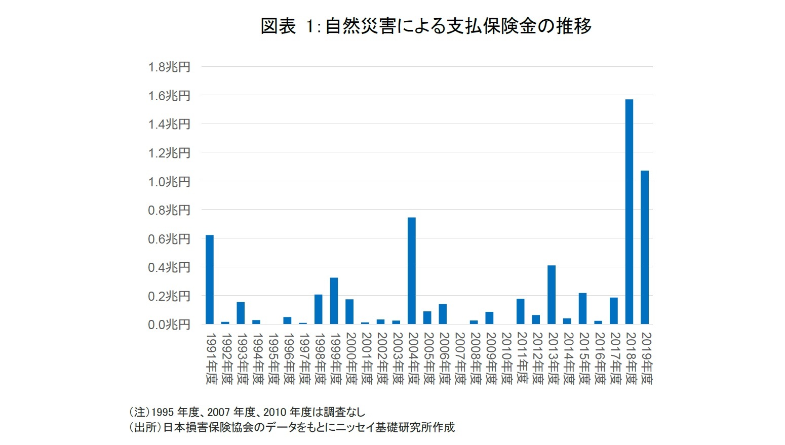 図表 1:自然災害による支払保険金の推移