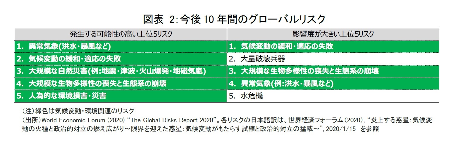 図表 2：今後10年間のグローバルリスク