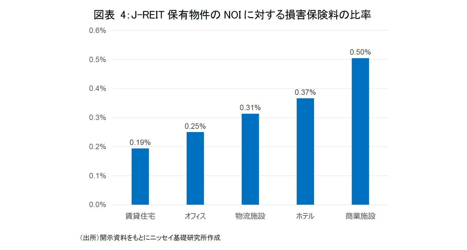 図表 4：J-REIT保有物件のNOIに対する損害保険料の比率