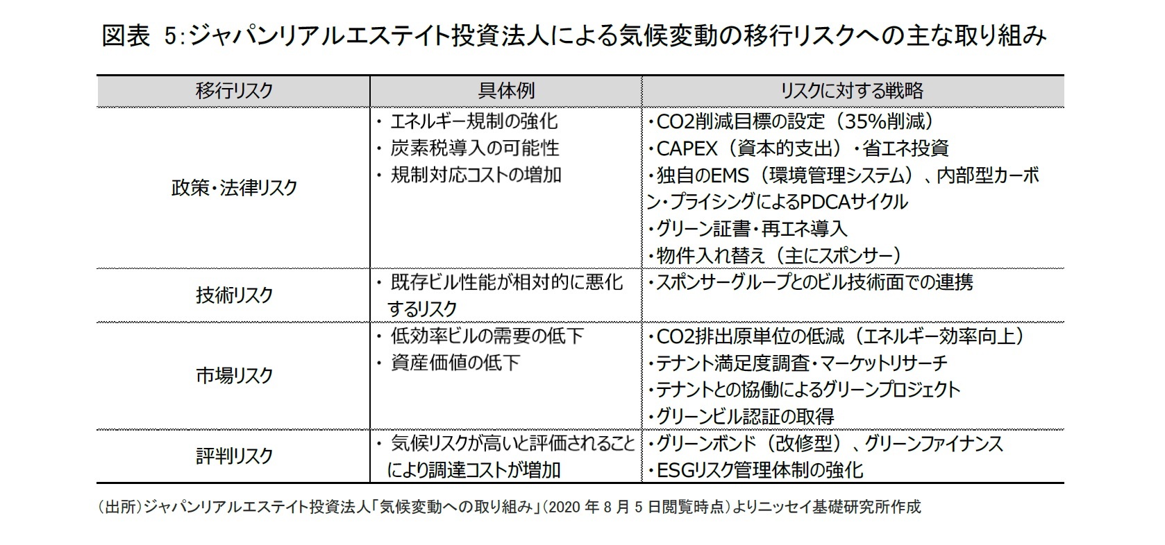 図表 5:ジャパンリアルエステイト投資法人による気候変動の移行リスクへの主な取り組み