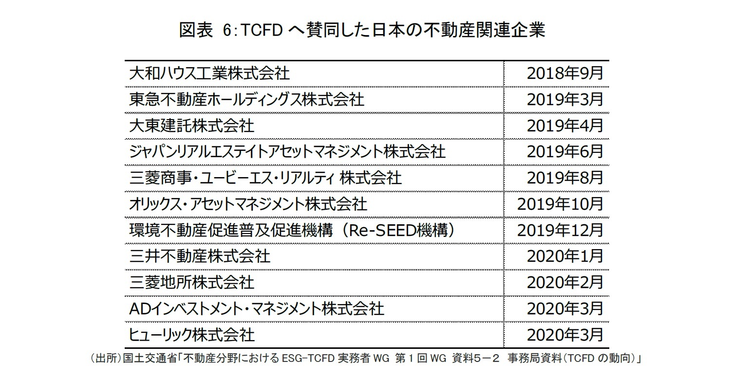 図表 6：TCFDへ賛同した日本の不動産関連企業