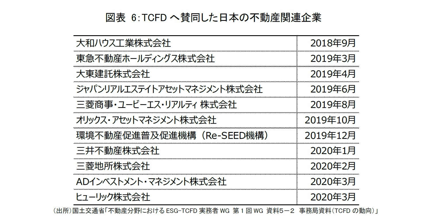 図表 6:TCFDへ賛同した日本の不動産関連企業