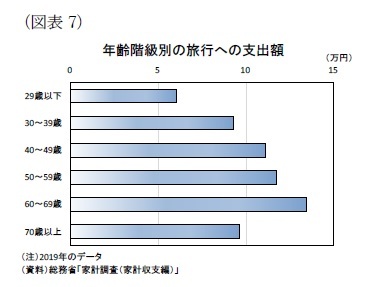 (図表7)年齢階級別の旅行への支出額