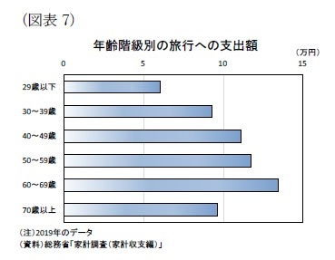 （図表7）年齢階級別の旅行への支出額