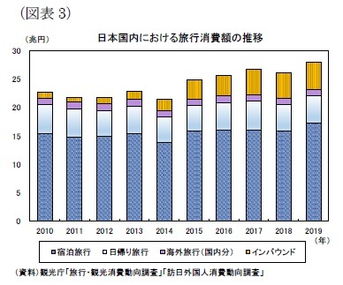 （図表3）日本国内における旅行消費額の推移