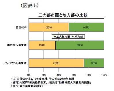（図表5）三大都市圏と地方部の比較
