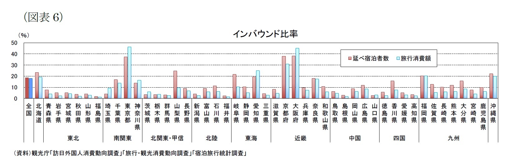 （図表6）インバウンド比率