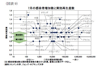 （図表9）7月の感染者増加数と実効再生産数