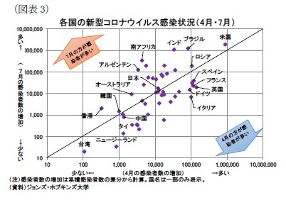 （図表3）各国の新型コロナウイルス感染状況（4月・7月）