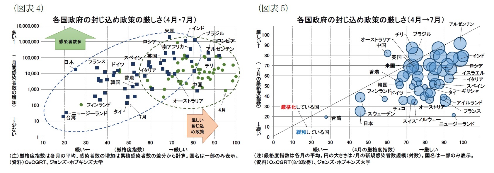 （図表4）各国政府の封じ込め政策の厳しさ（4月・7月）/（図表5）各国政府の封じ込め政策の厳しさ（4月→7月）