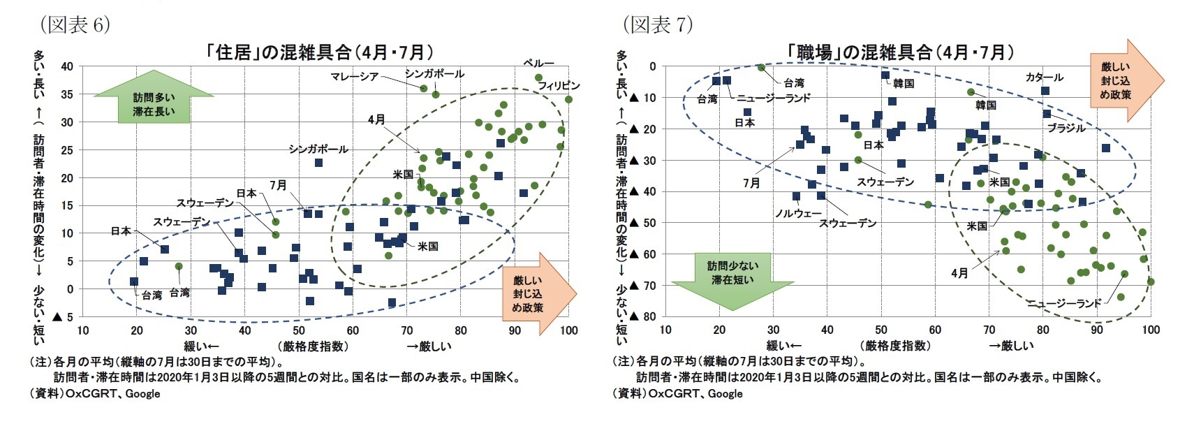 （図表6）「住居」の混雑具合（4月・7月）/（図表7）「職場」の混雑具合（4月・7月）