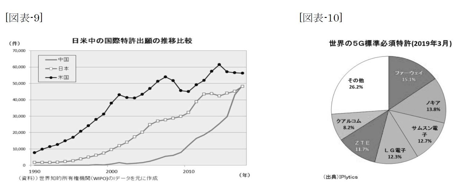 （図表-９）日米中の国際特許出願の推移比較/（図表-10）世界の5G標準必須特許(2019年3月)